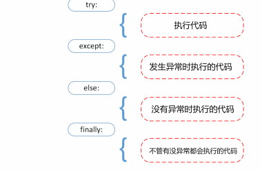 10 Python错误和异常-Snow&EC